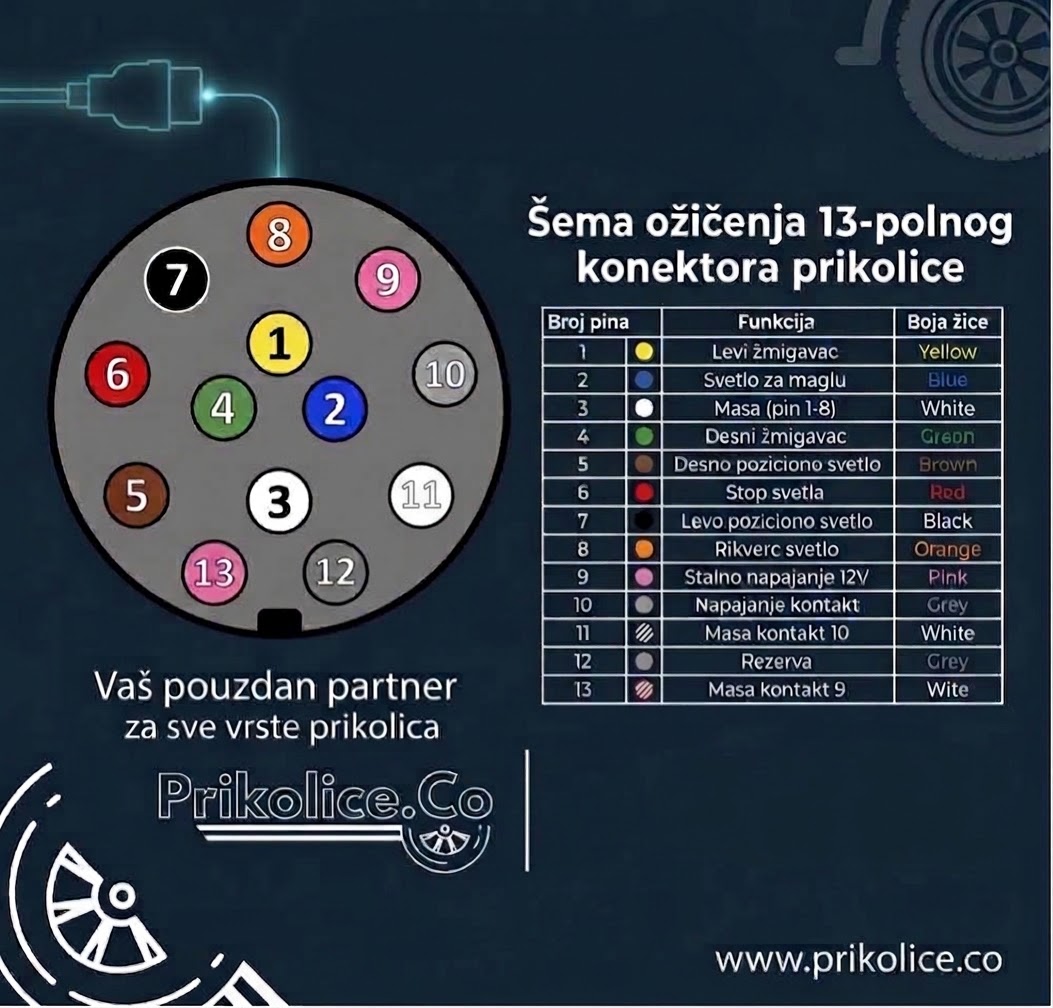 Detaljna šema ožičenja 13-polnog konektora prikolice sa funkcijama i bojama žica - Prikolice.co