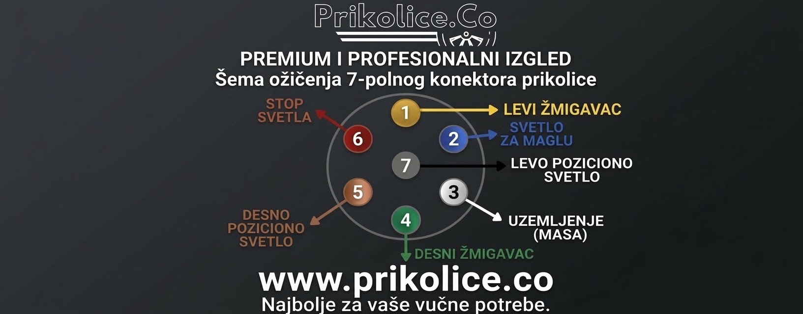 Šema ožičenja 7-polnog konektora i utičnice za auto prikolicu sa rasporedom pinova i boja - Prikolice.co